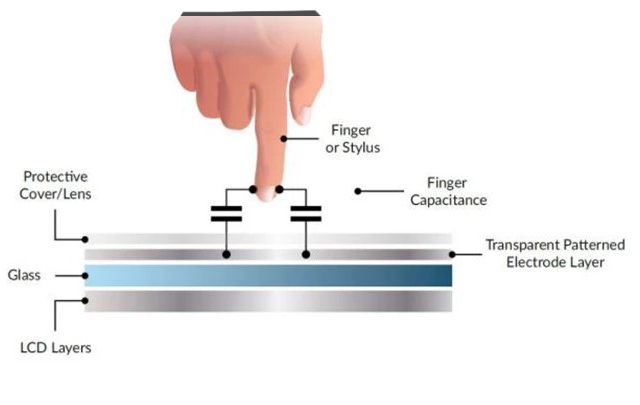 Capacitive touch screen principle