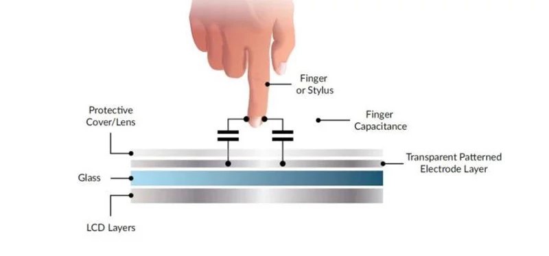 Capacitive touch screen principle